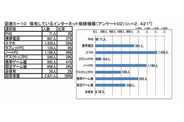高校生のスマホ保有率59％、しかし理解不十分 画像