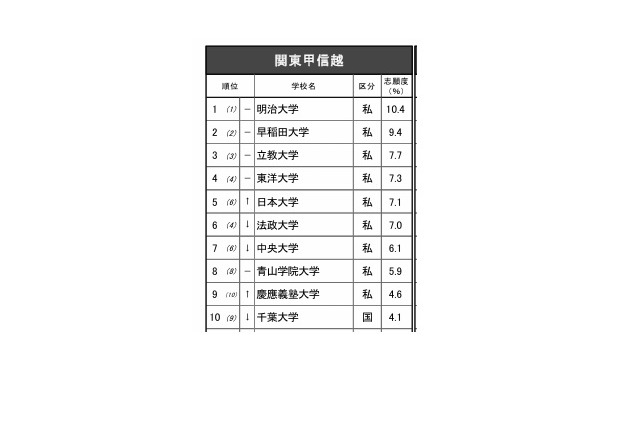 高校生が志願したい大学・関東甲信越…2位は早稲田、1位は？ 画像