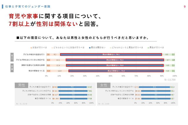 仕事と育児の分担、若年層7割「性別は関係ない」厚労省調査速報 画像