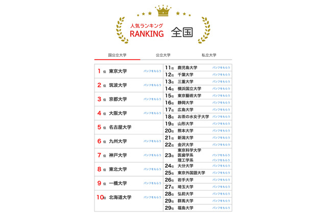 大学人気ランキング2025年7月版…関大5位キープ 画像