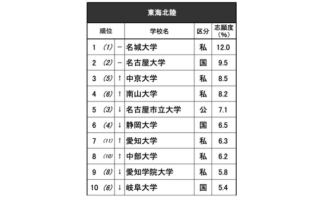 高校生が志願したい大学・東海北陸…2位は名大、男女で異なる傾向 画像