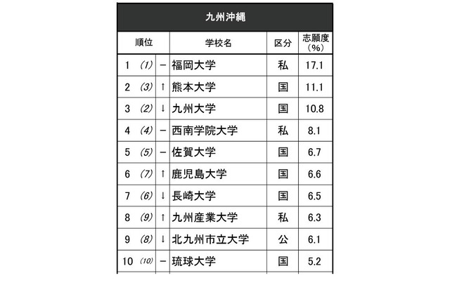 高校生が志願したい大学・九州沖縄…九州大3位、1位は? 画像
