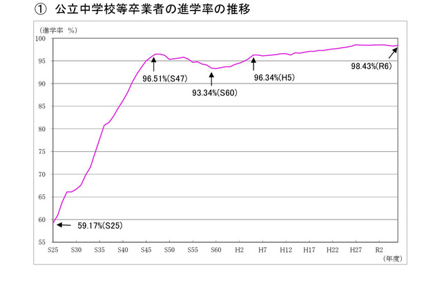 東京都、高校等の進学率98.43%…公立中卒業者進路調査 画像