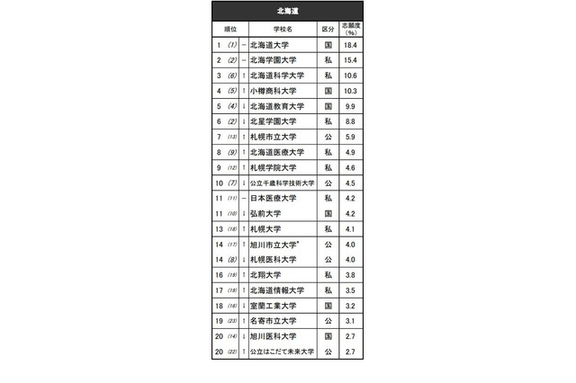 高校生が志願したい大学・北海道…北大1位、男子の志願度23％ 画像