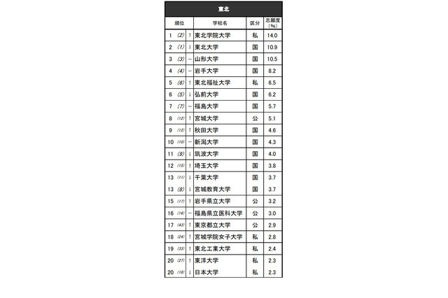 高校生が志願したい大学・東北…東北大2位、男女1位は？ 画像