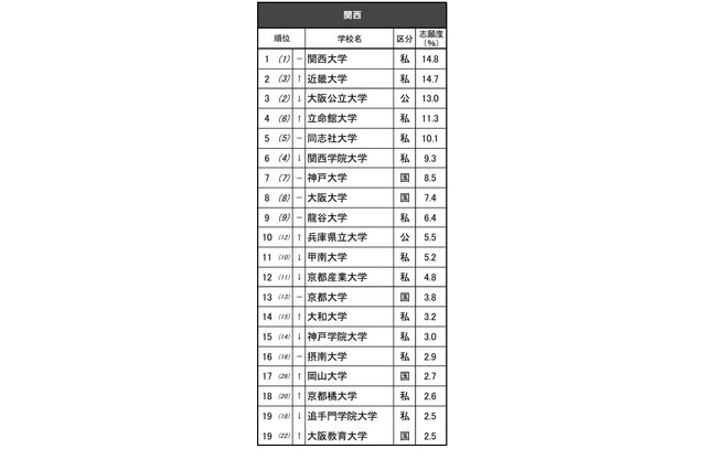 高校生が志願したい大学・関西…2位近畿大、1位は？ 画像