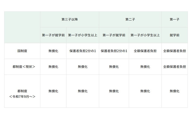 東京都、0-2歳の発達支援を無償化…子育て支援を拡充 画像