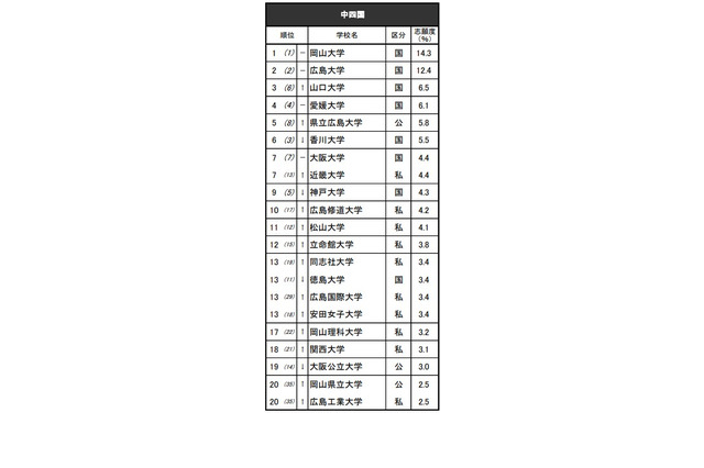 高校生が志願したい大学・中四国…上位6校は国公立 画像