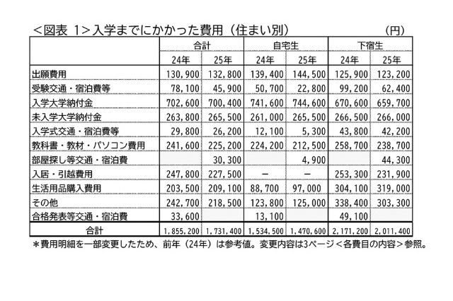 【大学受験】受験から入学までの費用、最高は259万円…大学生協調べ 画像