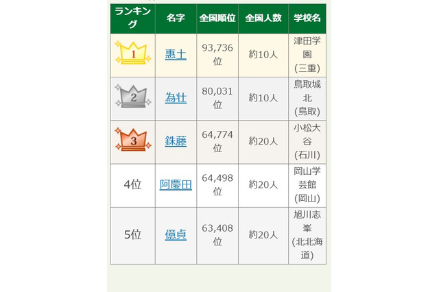 【高校野球2025夏】出場選手のレア名字ランキング…惠土や為壮、読める? 画像