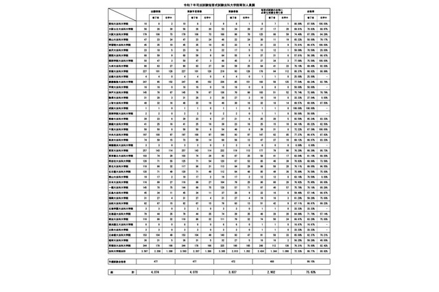 司法試験2025、短答式試験の合格率75.6％…大学院別結果も 画像