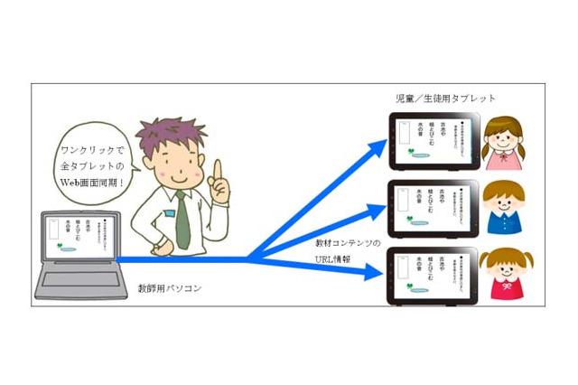 先生用パソコンと児童用タブレットが連携したモデル型授業 画像