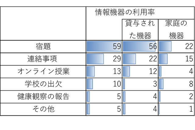小中学生の約6割、タブレットやパソコンで宿題…モバイル社会研究所 画像