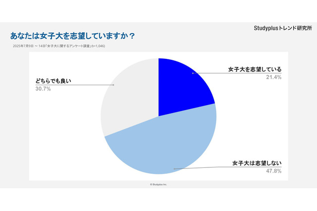 女子高生1,046人に聞いた女子大「志望しない」47.8% 画像