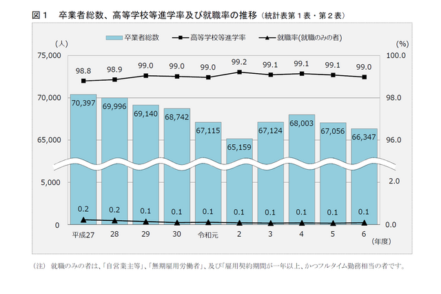 神奈川県、高校等進学率99.0%…2024年度公立中卒者の進路 画像