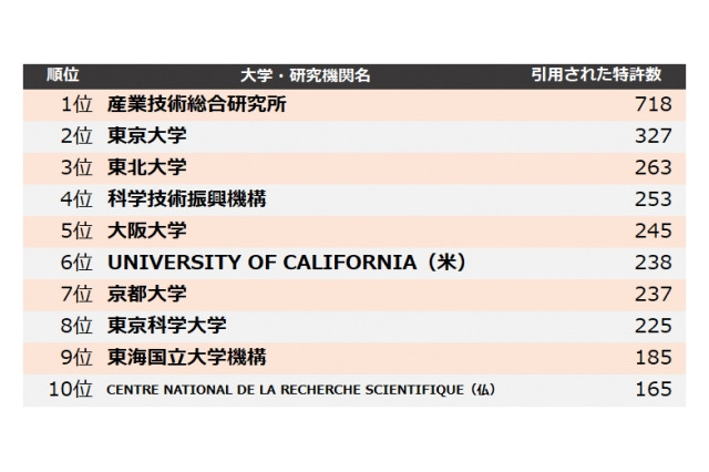 2位「東大」1位は…大学・研究機関の特許引用ランキング 画像
