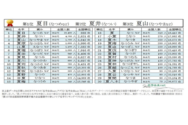 「夏」のつく名字ランキング発表、2位「夏井」1位は? 画像