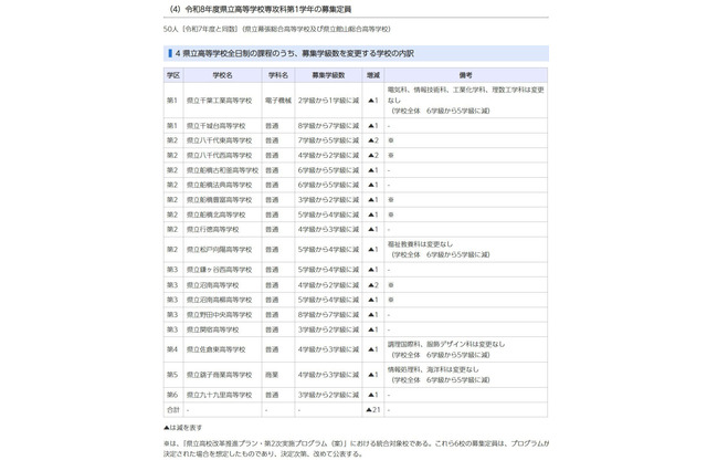 【高校受験2026】千葉県公立高、全日制の募集定員840人減 画像
