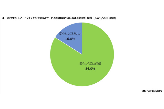 高校生84%、生成AIの利用で変化実感…スマホで週1以上使用6割 画像