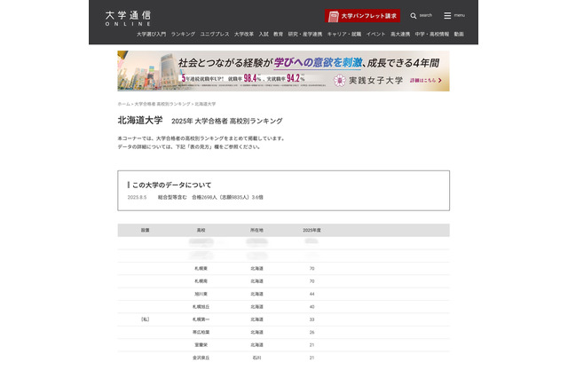 【大学受験2025】北大 合格者数「高校別ランキング」上位は地元勢が9割 画像