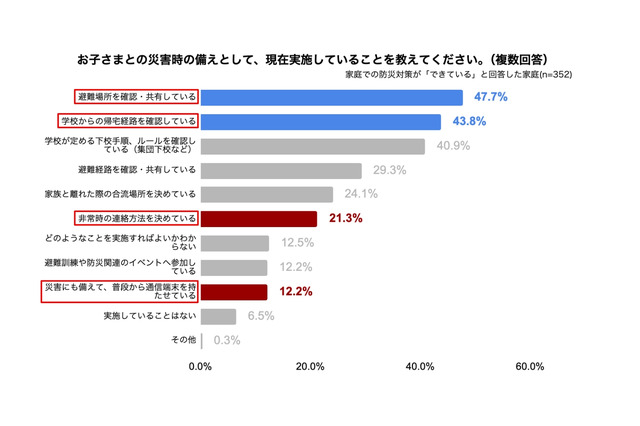 災害時、8割の家庭が子供の無事を確認できない恐れ 画像