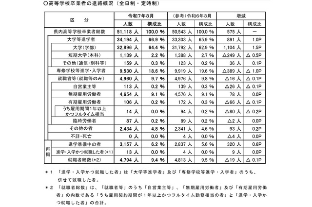 埼玉県、大学等進学率66.9%で過去最高…進路状況調査速報 画像