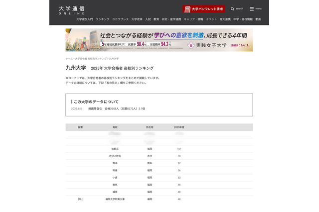 【大学受験2025】九大 合格者数「高校別ランキング」トップ3は100人越…3位に筑紫丘 画像
