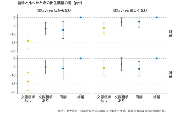 交際相手の有無が「子供が欲しい」に影響…最新研究で実証 画像