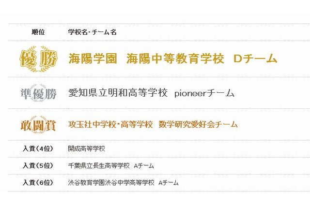 「数学甲子園2012」海陽学園海陽中等教育学校Dチームが優勝 画像
