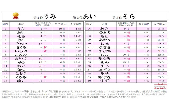 ひらがなの名前ランキング、2文字の名前がトップ4独占 画像