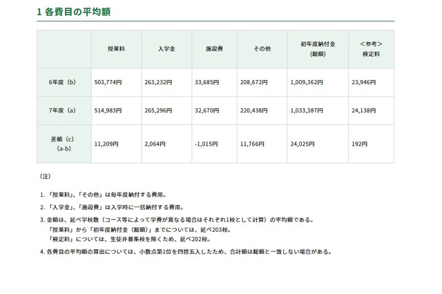 【中学受験】東京都内私立中学校の学費、181校平均2.4%増の103万円に 画像