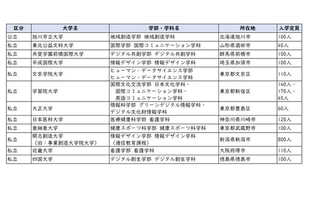 【大学受験2026】学習院や近畿大など12校で新学部、3大学新設…大学設置認可 画像