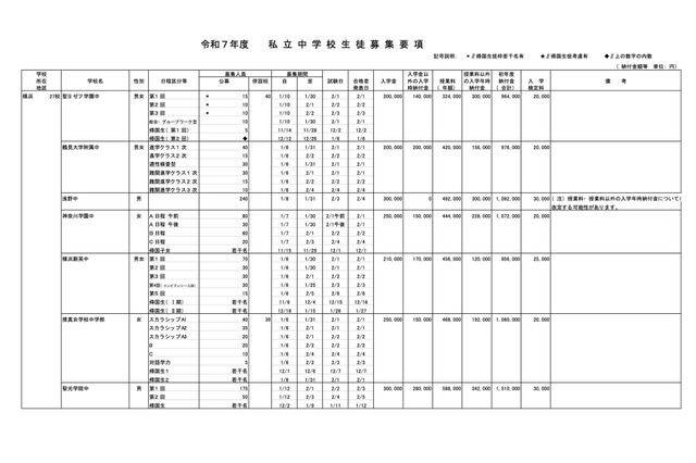 【中学受験】神奈川県、私立55校「初年度納付金」一覧…最高額はSFC中等部 画像