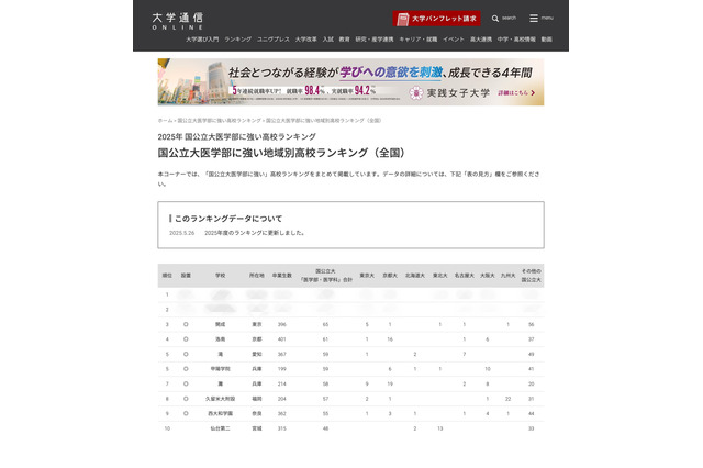 【大学受験2025】国公立大医学部に強い高校ランキング「全国版」3位に開成 画像