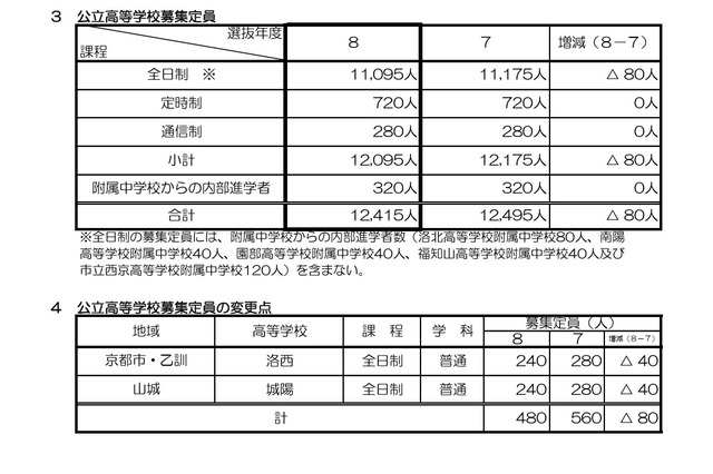【高校受験2026】京都府公立高、全日制の募集定員1万1,095人…80人減 画像