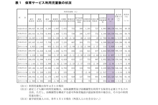 都の保育サービス状況、減少も待機児童339人…世田谷区など 画像