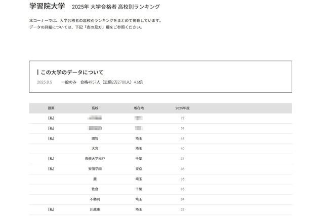 【大学受験2025】学習院大 合格者数「高校別ランキング」TOP12に埼玉9校 画像