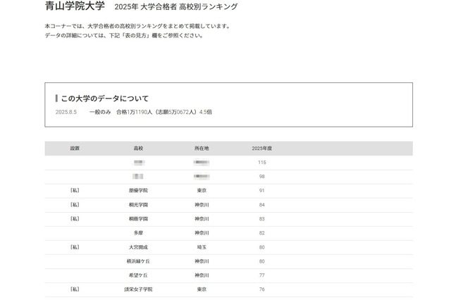 【大学受験2025】青山学院大 合格者数「高校別ランキング」神奈川が多数ランクイン 画像