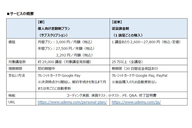2万9千講座が学び放題「Udemy」個人向け定額制プラン、月2,292円から 画像