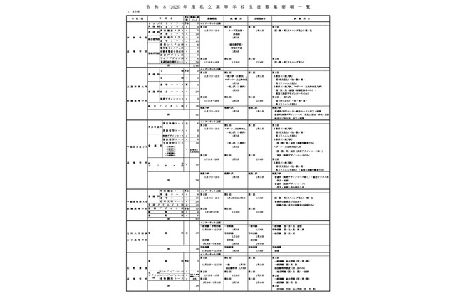 【高校受験2026】栃木県私立高、募集要項一覧公開…推薦入試8校が実施 画像