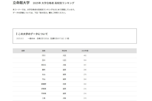【大学受験2025】立命館大 合格者数「高校別ランキング」TOP10を公立が独占 画像