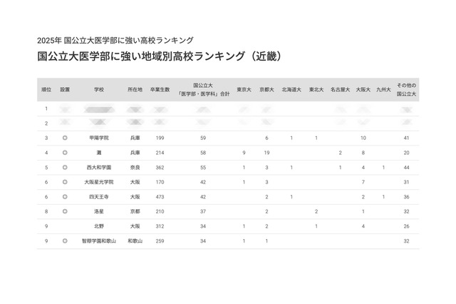【大学受験2025】国公立大医学部に強い高校「近畿」京大最多は灘 画像
