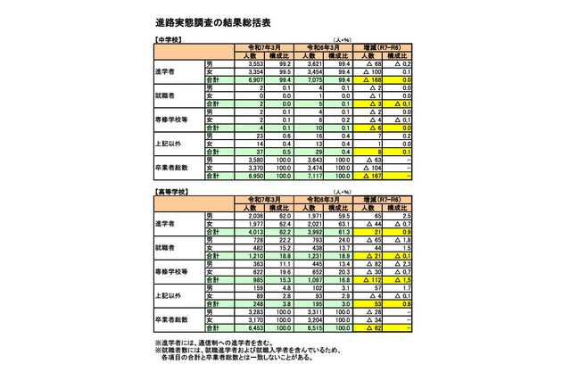 福井県、大学等進学率62.2%で3年連続6割超…進路実態調査 画像