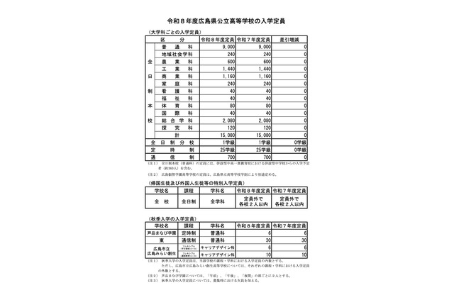 【高校受験2026】広島県公立高、入学定員に増減なし…1万5,080人募集 画像