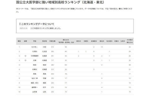 【大学受験2025】国公立大医学部に強い高校「北海道・東北」3位は立命館慶祥 画像