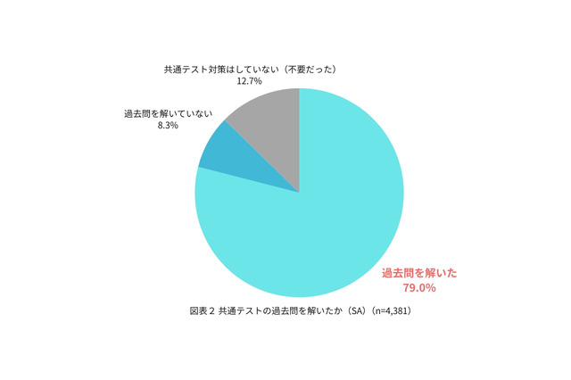 共テ過去問に着手する時期は?…旺文社「大学受験実態調査2025」 画像