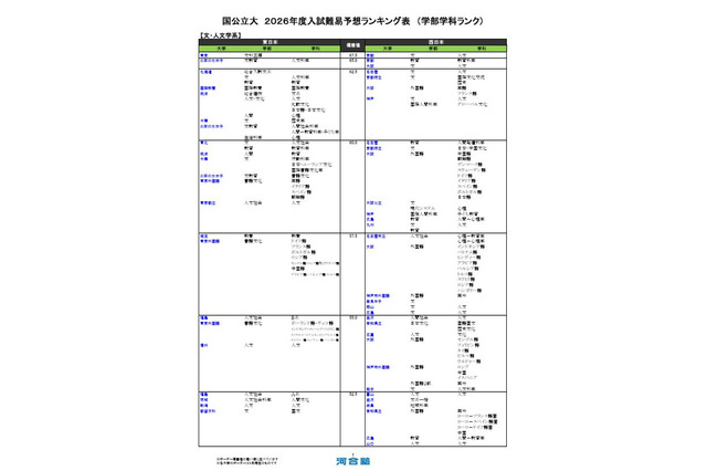 【大学受験2026】河合塾、入試難易予想ランキング9月版…学部学科ランク 画像
