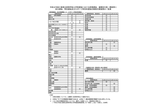 【高校受験2026】三重県立高、前期選抜の実施日を公開 画像