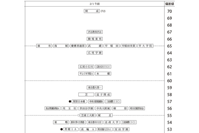 【中学受験2026】四谷大塚、第3回合不合判定テスト（9/7実施）偏差値…筑駒74・桜蔭70＜PR＞ 画像