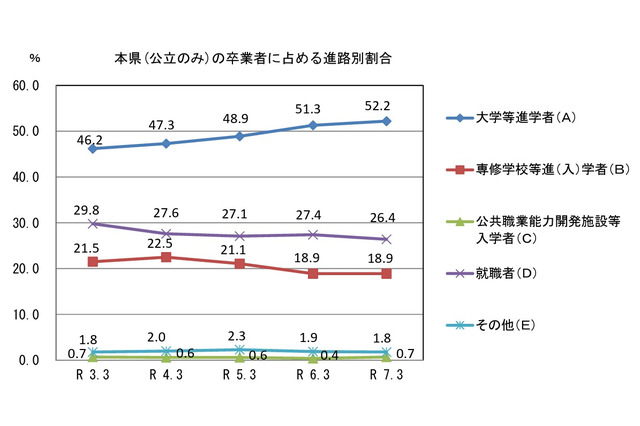 山口県の大学等進学率52.2%へ上昇…公立高卒業者の進路調査 画像